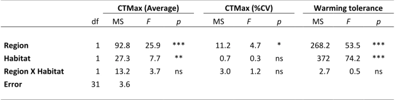 Table 2 –  Summary results of two-way analyses of variance testing for differences of species average critical  thermal maxima (CTMax, average), intraspecific variation of critical thermal maxima (CTMax, %CV) and warming  tolerance, between regions (temper