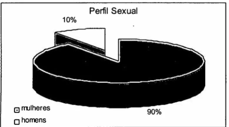 Gráfico I - Perfil sexual do canal - adaptado de Nathan Associates, A prefile of Direct Salespeople: Survey for the Direct Selling Association in: BARTLETT, R