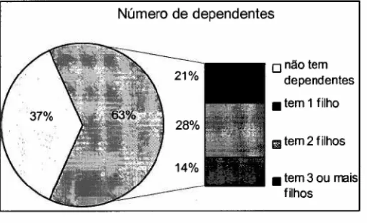 Gráfico 111 - Número de dependentes - adaptado de Nathan Associates, A profile of Direct Salespeople: Survey for the Direct Selling Association in: BARTLETT, R