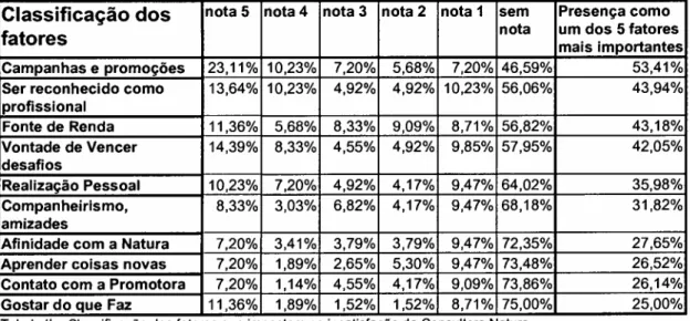 Tabela 11- Classiflcaçâo dos fatores que ímpactam na insatisfação da Consultora Natura