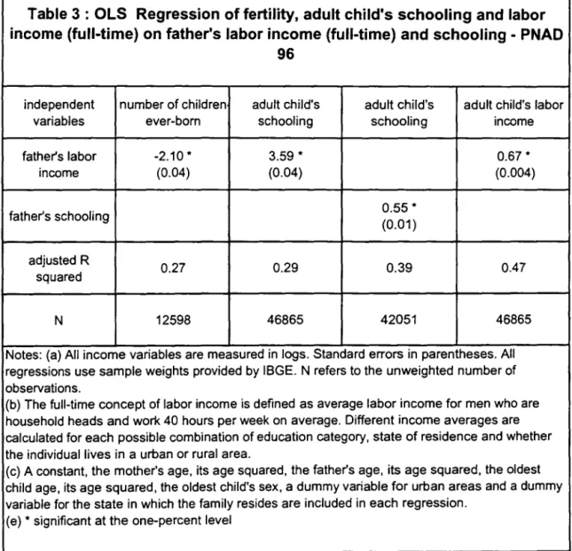 Table 3 : OLS  Regression of fertility,  adult child's schooling and labor  income (full-time) on father's labor income (full-time) and schooling - PNAD 