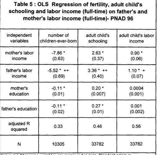 Table 5 : OLS  Regression of fertility,  adult child's  schooling and labor income (full-time) on father's and 