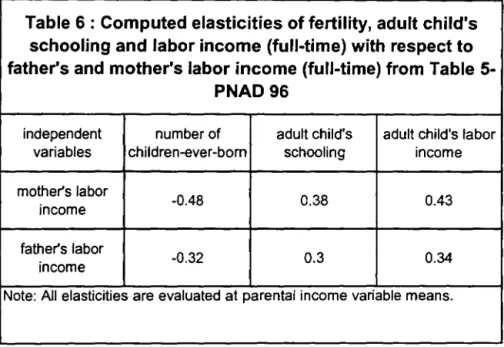 Table 6 : Computed elasticities of fertility, adult child's  schooling and labor income (full-time) with  respect to  father's and  mother's labor income (full-time) from  Table 
