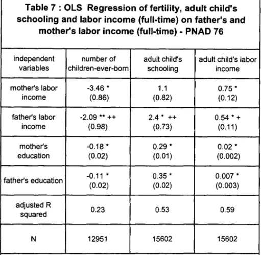 Table 7 : OLS  Regression of fertility,  adult child's  schooling and labor income (full-time) on father's and 