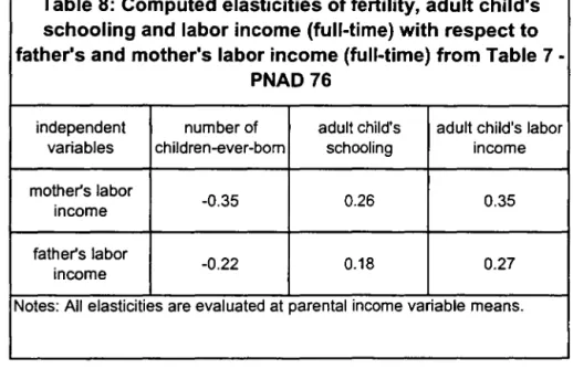 Table 8:  Computed elasticities of fertility,  adult child's  schooling and labor income (full-time) with  respect to  father's and mother's labor income (fulltime) from Table 7 
