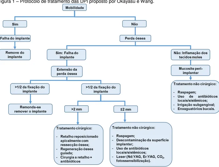 Figura 1  – Protocolo de tratamento das DPI proposto por Okayasu e Wang. 