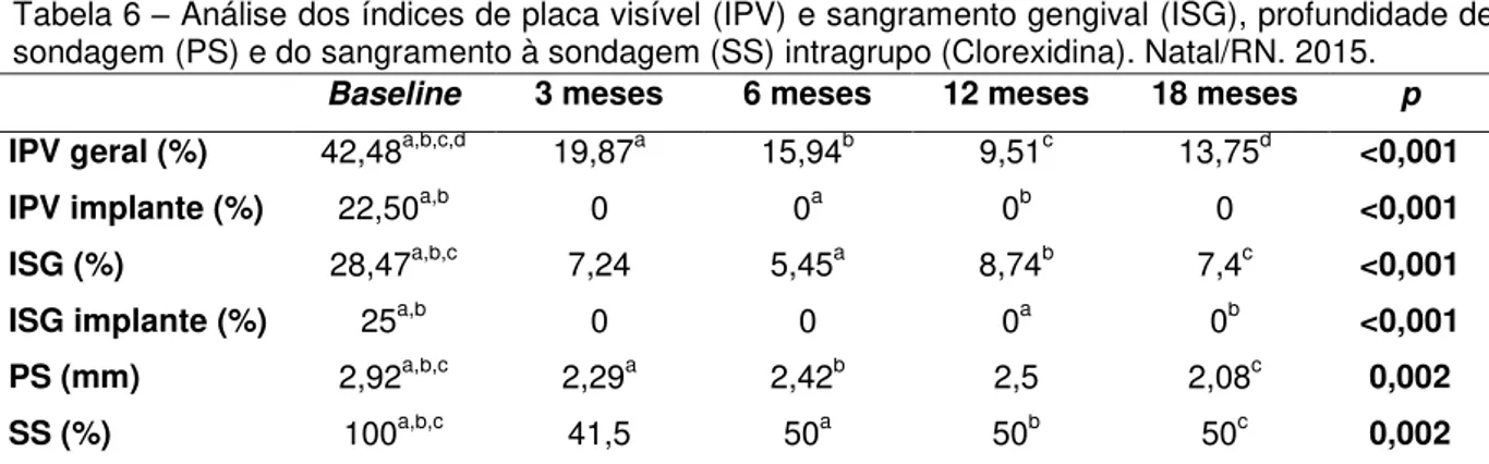 Tabela 7 - Análise dos índices de placa visível (IPV) e sangramento gengival (ISG), profundidade de  sondagem (PS) e do sangramento à sondagem (SS) intragrupo (Placebo)