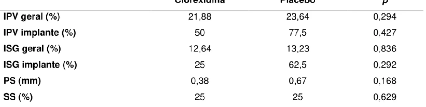Tabela 8  – Análise dos índices de placa visível (IPV) e sangramento gengival (ISG), da profundidade  de sondagem (PS) e do sangramento à sondagem (SS) entre grupos
