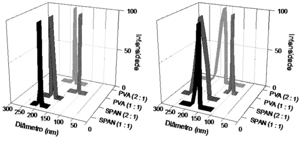 Figura  9.  Efeito  da  forma  de  adição  do  BSA  na  distribuição  do  tamanho  de  partícula: Adição anterior à preparação das nanopartículas (gráfico à esquerda) e  adição nas nanopartículas catiônicas preparadas (gráfico à direita) 