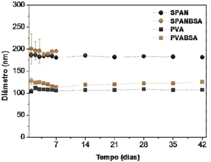 Figura 10. Estabilidade física de diferentes tipos de nanopartículas puras  e contendo BSA (n=3)