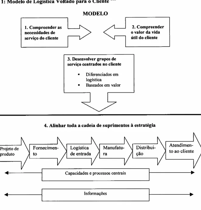 Figura 1: Modelo de Logística Voltado para o Cliente 106 Projeto de produto 1. Compreender asnecessidades deserviço do cliente MODELO 2
