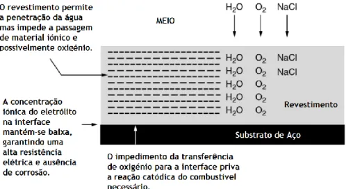 Figura 1 - Esquema do controlo de corrosão pelo efeito barreira (adaptado de [12]). 