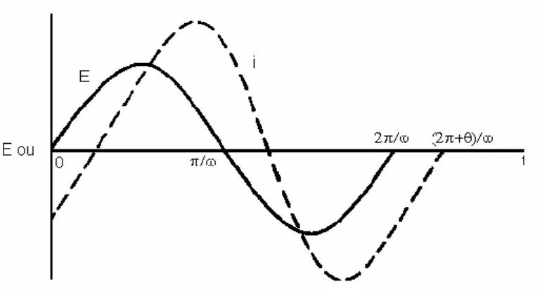 Figura 3 - Representação da perturbação de potencial aplicado sob a forma de uma onda  sinusoidal e da resposta de corrente (extraído de [19])