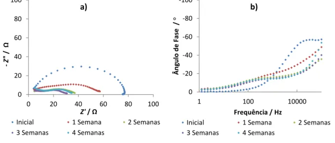 Figura 10 - a) Diagrama de Nyquist e b) diagrama de Bode para o AFF com a solução de  eletrólito – evolução da degradação ao longo de 4 semanas em estufa