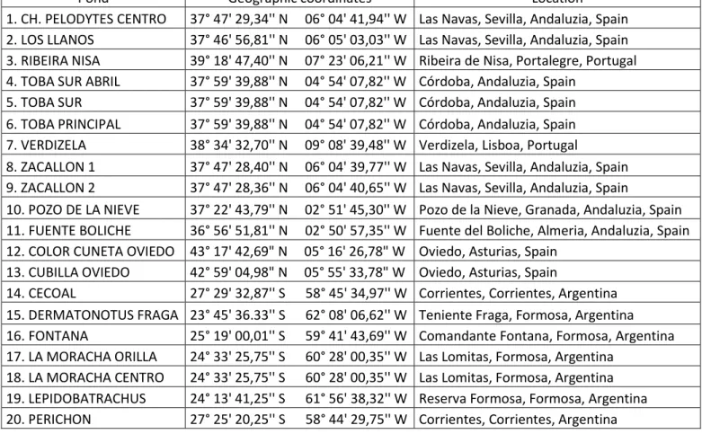 Table 1- Pond location and geographic coordinates. 