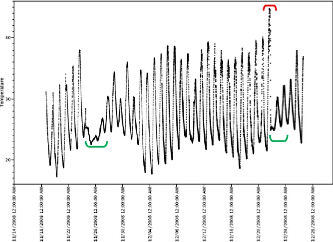 Table  in  Annexe  I  provides  data  on  all  the  ponds  monitored  and  their  water  temperatures