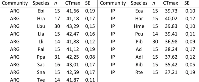 Table 3- Community of origin, sample size, average CTmax response and respective SE  of all species studied