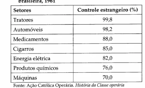 Tabela 2. Controle do capital em alguns setores da indústria brasileira, 1961