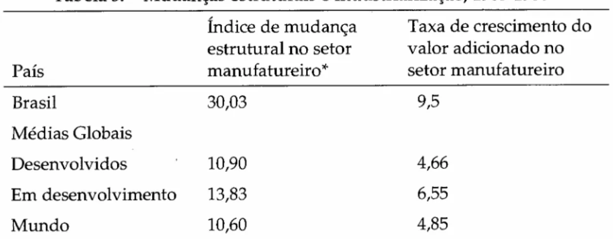 Tabela 3. Mudanças estruturais e industrialização, 1965-1980