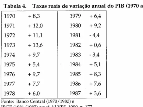 Tabela 4. Taxas reais de variação anual do PIB (1970 a 1987) 1970 + 8,3 1979 +6A 1971 + 12,0 1980 + 9,2 1972 + 11) 1981 -4A 1973 + 13,6 1982 + 0,6 1974 + 9,7 1983 -3A 1975 +5A 1984 +5) 1976 + 9,7 1985 + 8,3 1977 + 7,7 1986 + 7,6 1978 + 6,0 1987 + 3,6