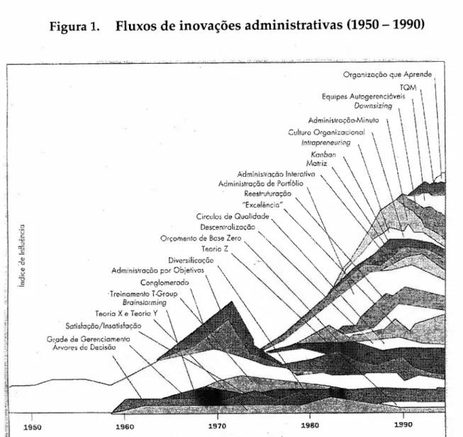 Figura 1. Fluxos de inovações administrativas (1950 - 1990)