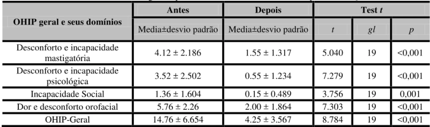 Tabela 2- Resultados do OHIP Edent geral e por domínios: momento baseline e após reabilitação 