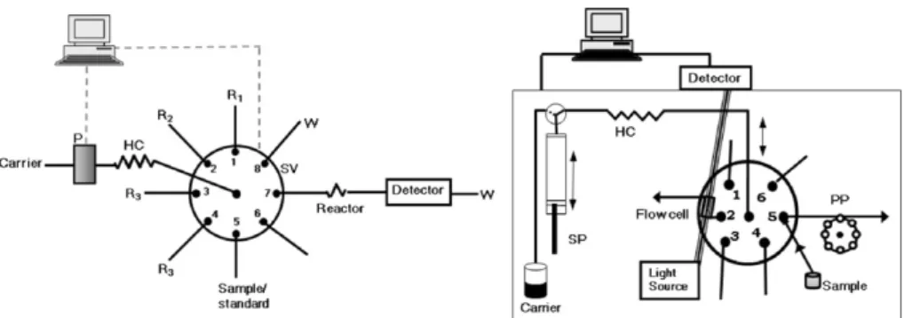 Fig. 1. Sequential injection manifolds: (I) conventional manifold of sequential injection: SV – selection valve, P – propulsion device, HC – holding coil, Ri – reagents, W – waste; (II) sequential injection lab-on-valve manifold: HC – holding coil, PP – pe