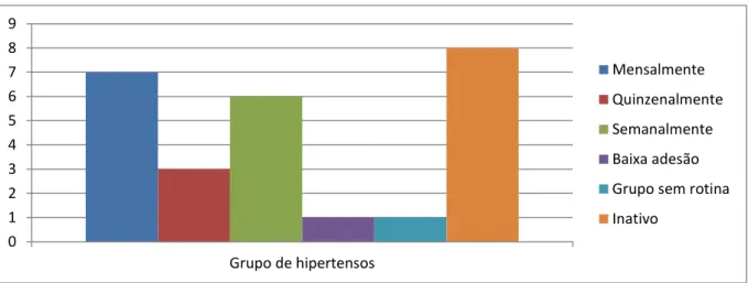 Gráfico 1  –  Grupos de hipertensos e a frequência de reuniões nas unidades de saúde da família do  Município do Natal/RN, 2015 