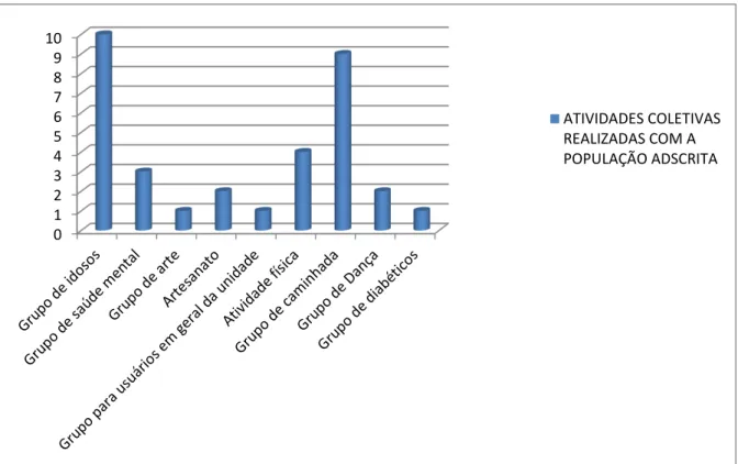 Gráfico  2  –   Atividades  coletivas  realizadas  nas  unidades  de  saúde  da  família  do  Município  do  Natal/RN, 2015  
