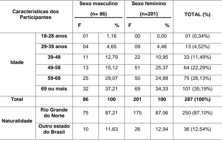 Tabela 1  –  Caracterização da amostra de hipertensos quanto a idade, sexo, estado civil, naturalidade,  aposentadoria, pensão e alfabetização- Natal/RN - 2015  