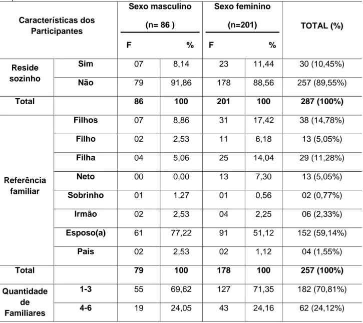 Tabela 2  –  Caracterização da amostra de hipertensos quanto a residir sozinho, referência familiar,  quantidade de familiares e renda familiar- Natal/RN, 2015 