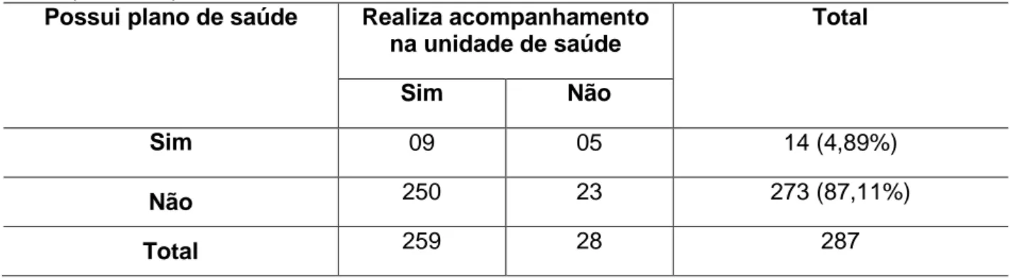Tabela 3  –  Caracterização da amostra de hipertensos quanto à dependência do serviço público de  saúde, Natal/RN, 2015 