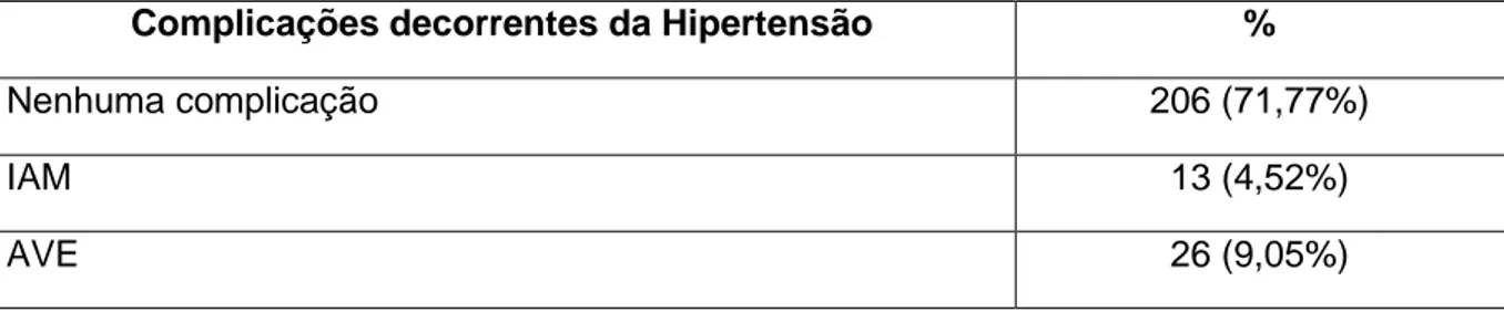 Tabela 5- Caracterização da amostra de hipertensos quanto às complicações da hipertensão -  Natal/RN, 2015   