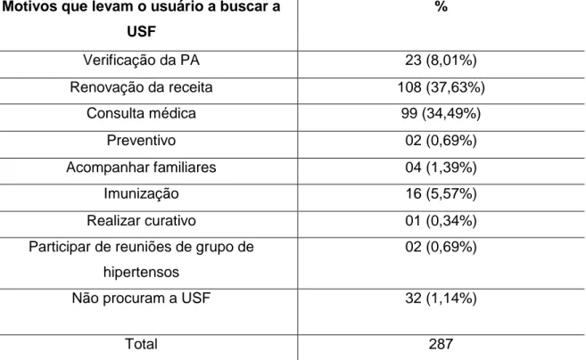 Tabela  7- Caracterização  da  amostra de hipertensos quanto ao motivo  que os  levavam a  buscar os  serviços da USF- Natal/RN, 2015  