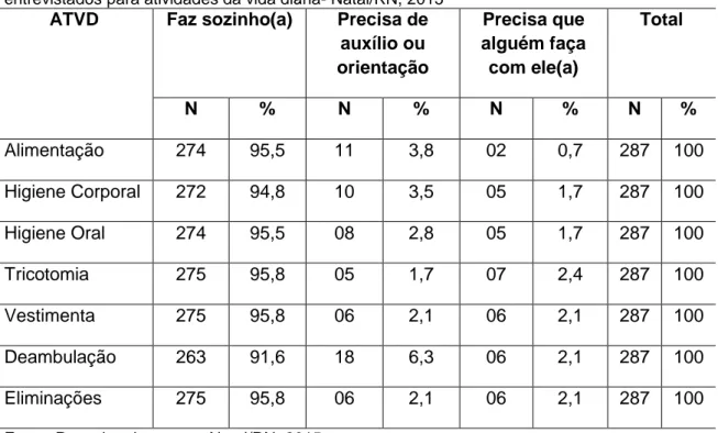 Tabela  8  –   Caracterização  da  amostra  de  hipertensos  quanto  à  dependência  dos  hipertensos  entrevistados para atividades da vida diária- Natal/RN, 2015 