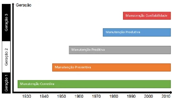 Figura 1 - Evolução dos sistemas de manutenção – Fonte: SIQUEIRA (2005) 