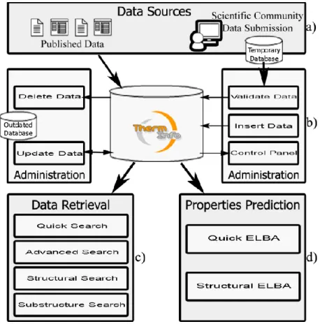Figure  2.    Simplified  scheme  of  ThermInfo  system  architecture.    Relationships  between  the  database and the data sources, administrative features, data presentation, and properties prediction