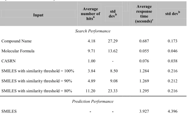 Table  4.    Recorded  average  number  of  hits  and  response  time  to  retrieve  and  predict  properties with different inputs