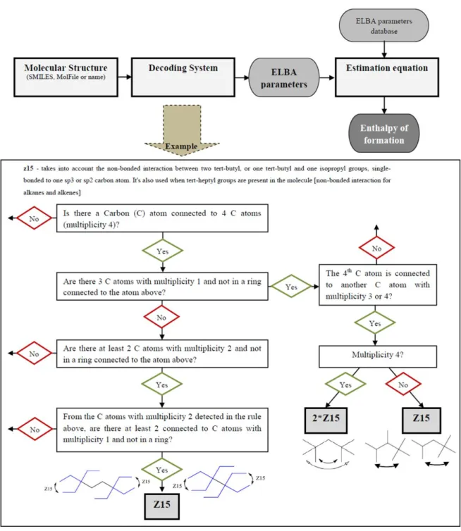 Figure 1  Diagram representing the implementation of the ELBA method.  The steps needed to  calculate  the  enthalpy  of  a  compound  with  a  specific  example  of  the  decoding  system  for  the  parameter z15