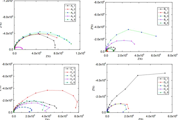 Figura 14. Diagramas de Nyquist de estado inicial dos cinco ensaios de cada tipo de embalagem realizados no Teste 1  (os pontos experimentais encontram-se conectados a traço interrompido para melhor percetividade)