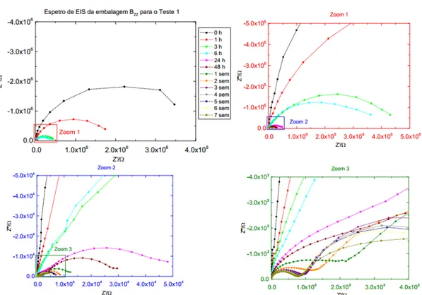 Figura 16. Diagramas de Nyquist: evolução da impedância eletroquímica da embalagem B ZZ  para o Teste 1 ao longo  de 7 semanas (os pontos experimentais encontram-se conectados a traço interrompido para melhor perceção dos  resultados  experimentais);  o  Z