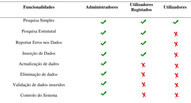 Figura 5 – Funcionalidades disponibilizadas pelo sistema ThermInfo aos diferentes tipos de utilizadores
