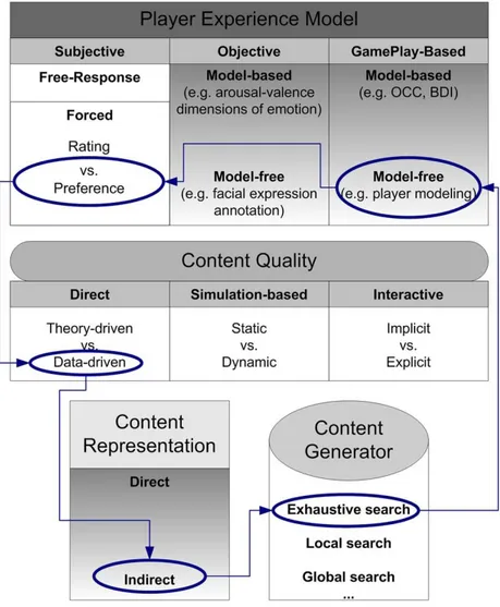Figure 10: The Experience-Driven Procedural Content Generation (EDPCG) framework in  detail (Yannakakis and Togelius 2011)