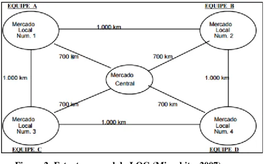 Figura 2: Estrutura geral do LOG (Miyashita, 2007) 