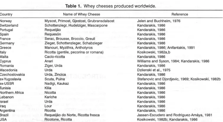Table 1. Whey cheeses produced worldwide.
