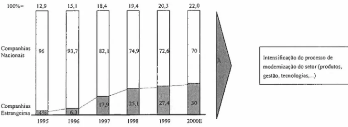 Figura 11. Evolução das Companhias Estrangeiras