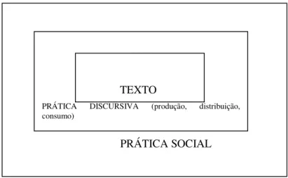 Figura 1 - Modelo tridimensional de análise crítica do discurso (FAIRCLOUGH, 2001, p. 101)