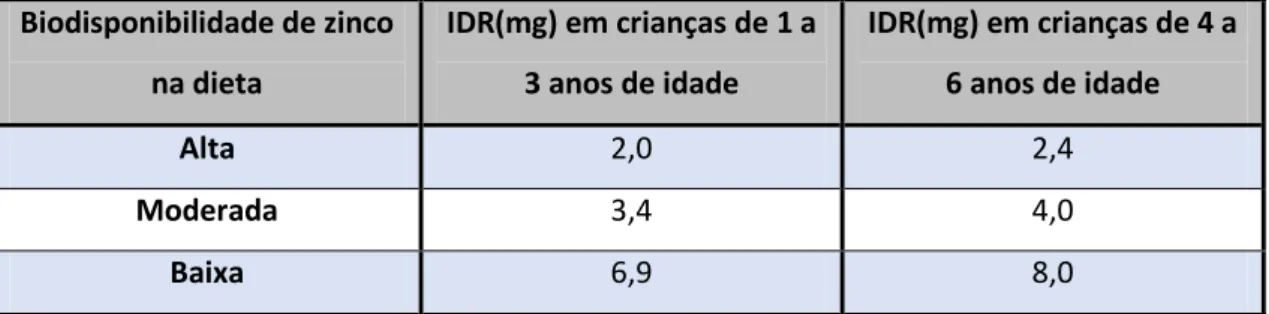 Tabela 3 -  IDR(mg) de zinco para crianças de 1 a 3 anos e de 4 a 6 anos de idade, consoante a biodisponibilidade  na sua dieta