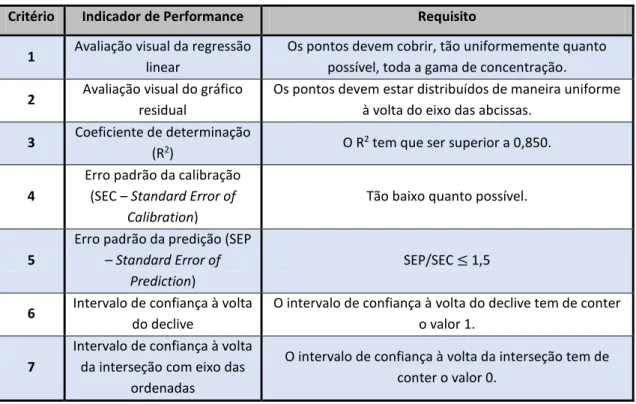 Tabela 10 – Critérios Nestlé para a aceitação de um modelo de calibração. 