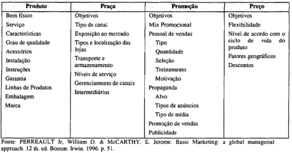 Figura 9: Decisões estratégicas segundo elementos do marketing mix 